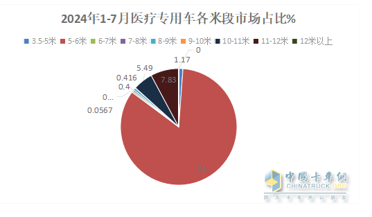 2024年前7月醫(yī)療專用車：5-6米領(lǐng)跑11-12米領(lǐng)漲，程力/江鈴/福田居前三   