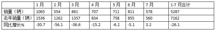 2024年前7月醫(yī)療專用車：5-6米領(lǐng)跑11-12米領(lǐng)漲，程力/江鈴/福田居前三   