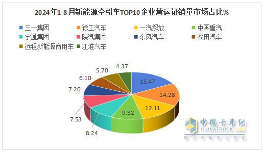 8月新能源牽引車營運證銷量：銷4392輛增150%，解放\徐工\三一居前三，重汽領(lǐng)漲