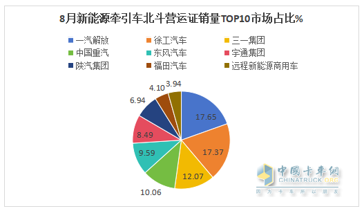 8月新能源牽引車營運證銷量：銷4392輛增150%，解放\徐工\三一居前三，重汽領(lǐng)漲