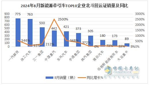 8月新能源牽引車營運證銷量：銷4392輛增150%，解放\徐工\三一居前三，重汽領(lǐng)漲