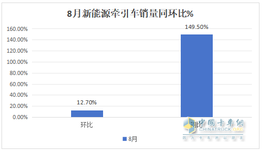 8月新能源牽引車營運證銷量：銷4392輛增150%，解放\徐工\三一居前三，重汽領(lǐng)漲