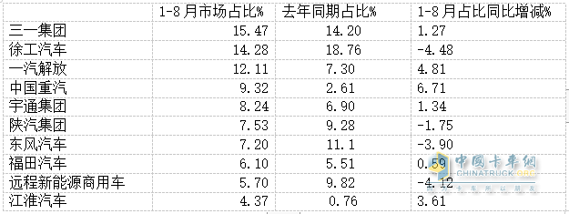 8月新能源牽引車營運證銷量：銷4392輛增150%，解放\徐工\三一居前三，重汽領(lǐng)漲