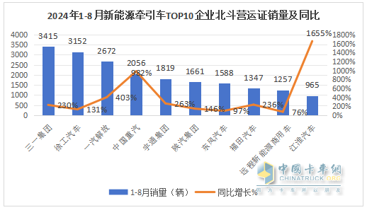 8月新能源牽引車營運證銷量：銷4392輛增150%，解放\徐工\三一居前三，重汽領(lǐng)漲