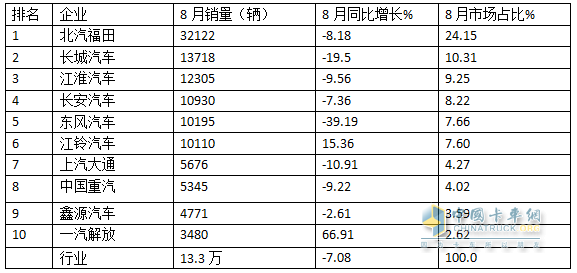 8月輕卡：銷13.3萬輛再“遇冷”，福田\長城\江淮居前三，鑫源領(lǐng)漲