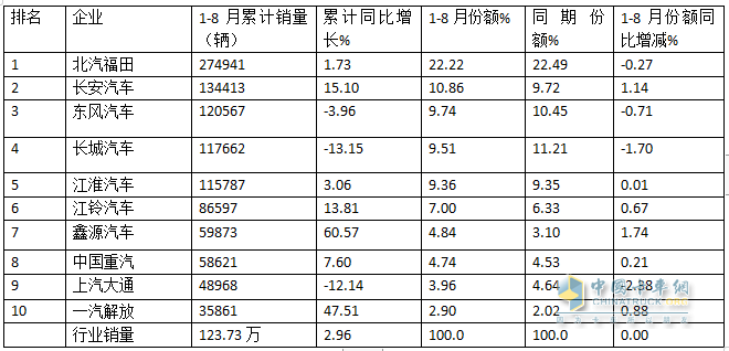 8月輕卡：銷13.3萬輛再“遇冷”，福田\長城\江淮居前三，鑫源領(lǐng)漲