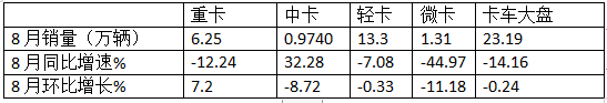 8月輕卡：銷13.3萬輛再“遇冷”，福田\長城\江淮居前三，鑫源領(lǐng)漲