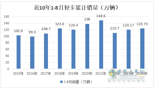 8月輕卡：銷13.3萬輛再“遇冷”，福田\長城\江淮居前三，鑫源領(lǐng)漲