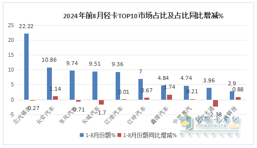 8月輕卡：銷13.3萬輛再“遇冷”，福田\長城\江淮居前三，鑫源領(lǐng)漲