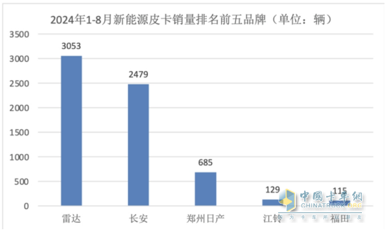8月皮卡終端：同環(huán)比“雙降”遇冷，長城\江鈴\鄭州日產(chǎn)居前三，長安領(lǐng)漲；新能源皮卡雷達(dá)奪冠