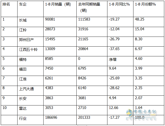 8月皮卡終端：同環(huán)比“雙降”遇冷，長城\江鈴\鄭州日產(chǎn)居前三，長安領(lǐng)漲；新能源皮卡雷達(dá)奪冠
