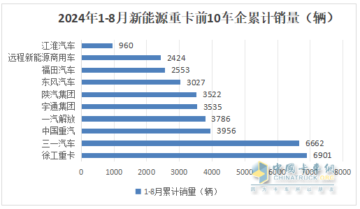 8月新能源重卡:銷6303輛漲1.17倍，徐工奪冠，三一\解放爭第二；江淮領漲