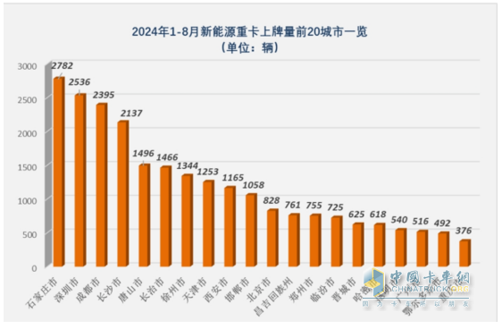 8月新能源重卡:銷6303輛漲1.17倍，徐工奪冠，三一\解放爭第二；江淮領漲