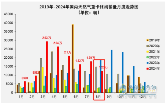 8月燃氣重卡：終結“20連漲”首遭下滑；解放奪冠，重汽\東風分列二、三