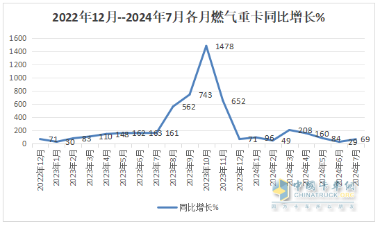8月燃氣重卡：終結“20連漲”首遭下滑；解放奪冠，重汽\東風分列二、三