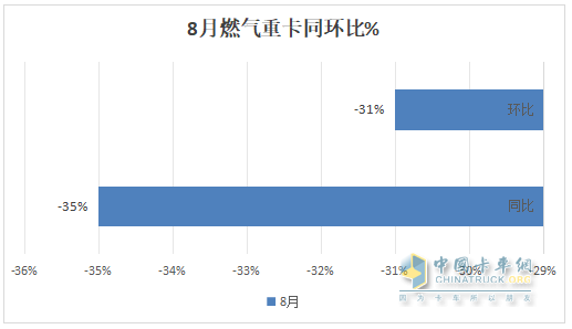 8月燃氣重卡：終結“20連漲”首遭下滑；解放奪冠，重汽\東風分列二、三