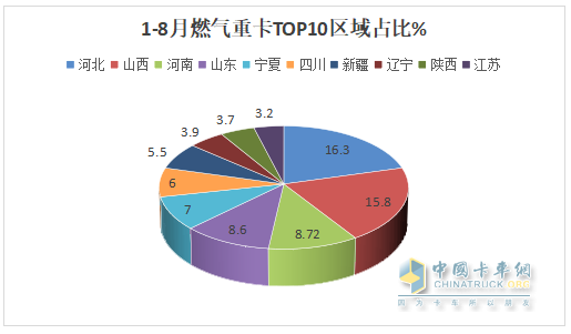 8月燃氣重卡：終結“20連漲”首遭下滑；解放奪冠，重汽\東風分列二、三