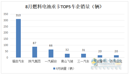 1-8月FCV重卡：累銷2562輛增53%，東風(fēng)奪冠，陜汽\福田爭(zhēng)第二