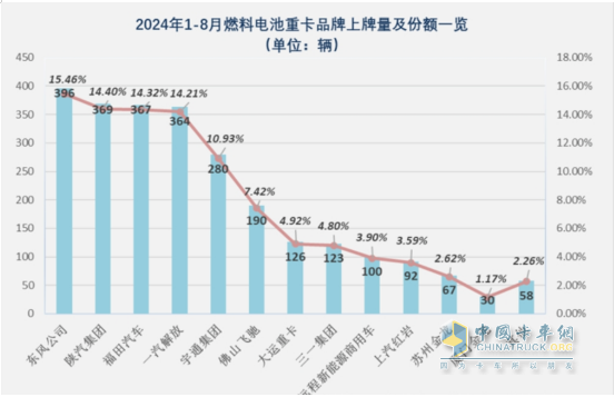 1-8月FCV重卡：累銷2562輛增53%，東風(fēng)奪冠，陜汽\福田爭(zhēng)第二
