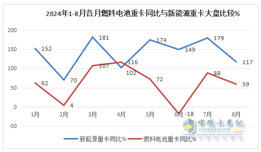 1-8月FCV重卡：累銷2562輛增53%，東風(fēng)奪冠，陜汽\福田爭(zhēng)第二