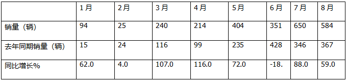 1-8月FCV重卡：累銷2562輛增53%，東風(fēng)奪冠，陜汽\福田爭(zhēng)第二