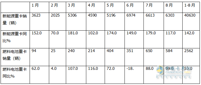 1-8月FCV重卡：累銷2562輛增53%，東風(fēng)奪冠，陜汽\福田爭(zhēng)第二