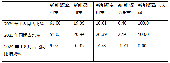 8月新能源牽引車：銷4494輛創(chuàng)史上新高，徐工\解放爭霸，三一獲季軍；重汽領(lǐng)漲