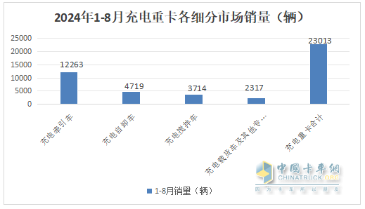 8月充電重卡：銷3476輛增183%，三一\徐工\宇通居前三，解放\福田暴漲