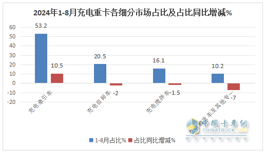 8月充電重卡：銷3476輛增183%，三一\徐工\宇通居前三，解放\福田暴漲