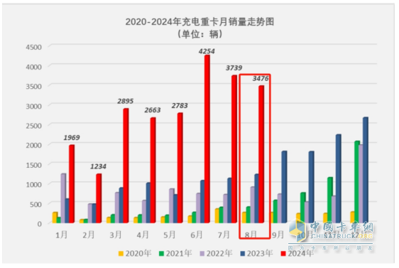 8月充電重卡：銷3476輛增183%，三一\徐工\宇通居前三，解放\福田暴漲