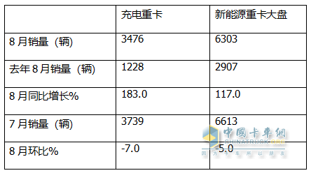 8月充電重卡：銷3476輛增183%，三一\徐工\宇通居前三，解放\福田暴漲