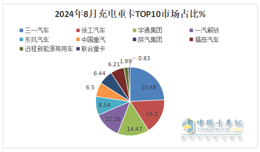 8月充電重卡：銷3476輛增183%，三一\徐工\宇通居前三，解放\福田暴漲