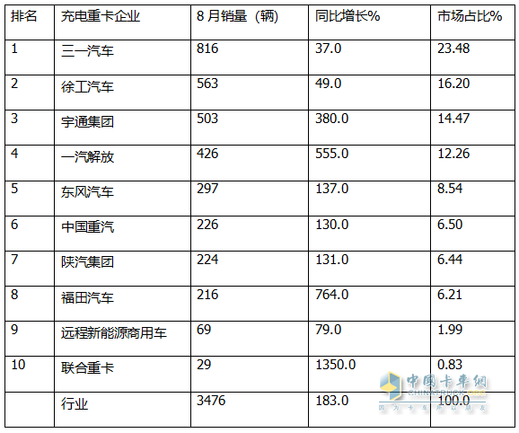 8月充電重卡：銷3476輛增183%，三一\徐工\宇通居前三，解放\福田暴漲