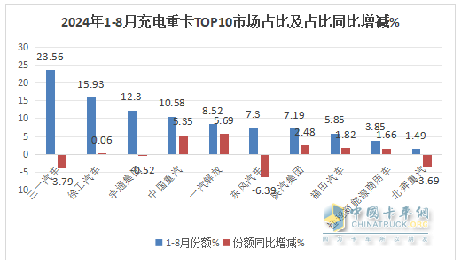 8月充電重卡：銷3476輛增183%，三一\徐工\宇通居前三，解放\福田暴漲