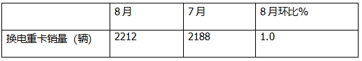 8月?lián)Q電重卡：銷2212輛創(chuàng)新高！解放\徐工\遠(yuǎn)程居前三 重汽\三一\東風(fēng)\江淮翻倍漲