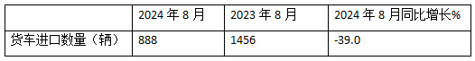 8月貨車進(jìn)口：同比降環(huán)比增，輕卡領(lǐng)跑中卡領(lǐng)漲、柴油最多