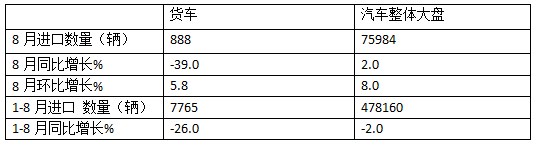 8月貨車進(jìn)口：同比降環(huán)比增，輕卡領(lǐng)跑中卡領(lǐng)漲、柴油最多