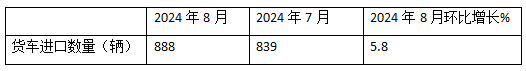 8月貨車進(jìn)口：同比降環(huán)比增，輕卡領(lǐng)跑中卡領(lǐng)漲、柴油最多