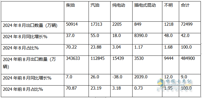 2024年8月卡車出口：銷7.2萬(wàn)輛增42%重卡領(lǐng)漲，墨西哥\巴西分別領(lǐng)跑燃油車和新能源