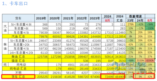 2024年8月卡車出口：銷7.2萬(wàn)輛增42%重卡領(lǐng)漲，墨西哥\巴西分別領(lǐng)跑燃油車和新能源