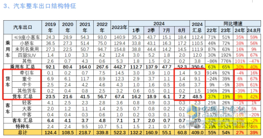 2024年8月卡車出口：銷7.2萬(wàn)輛增42%重卡領(lǐng)漲，墨西哥\巴西分別領(lǐng)跑燃油車和新能源