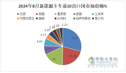 2024年8月卡車出口：銷7.2萬(wàn)輛增42%重卡領(lǐng)漲，墨西哥\巴西分別領(lǐng)跑燃油車和新能源