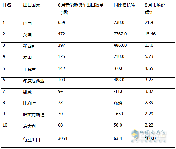 2024年8月卡車出口：銷7.2萬(wàn)輛增42%重卡領(lǐng)漲，墨西哥\巴西分別領(lǐng)跑燃油車和新能源