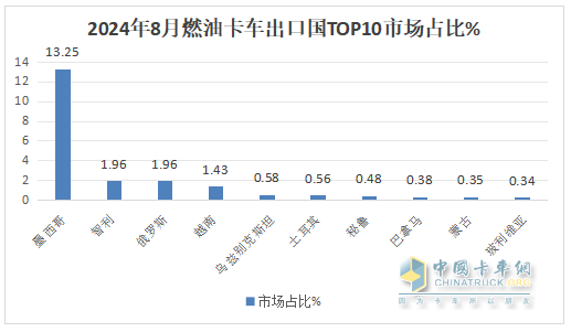 2024年8月卡車出口：銷7.2萬(wàn)輛增42%重卡領(lǐng)漲，墨西哥\巴西分別領(lǐng)跑燃油車和新能源