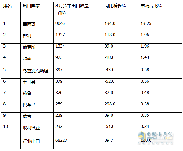 2024年8月卡車出口：銷7.2萬(wàn)輛增42%重卡領(lǐng)漲，墨西哥\巴西分別領(lǐng)跑燃油車和新能源