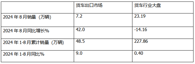 2024年8月卡車出口：銷7.2萬(wàn)輛增42%重卡領(lǐng)漲，墨西哥\巴西分別領(lǐng)跑燃油車和新能源