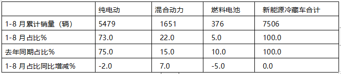 2024年前8月新能源冷藏車：銷7506輛增2.4倍混動領(lǐng)漲，廣東、山東、四川居前三