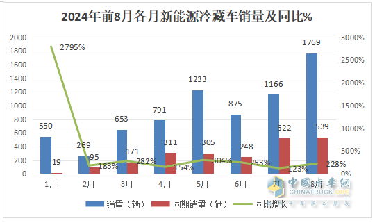 2024年前8月新能源冷藏車：銷7506輛增2.4倍混動領(lǐng)漲，廣東、山東、四川居前三