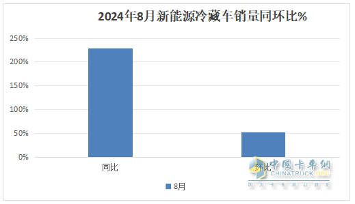 2024年前8月新能源冷藏車：銷7506輛增2.4倍混動領(lǐng)漲，廣東、山東、四川居前三
