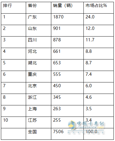 2024年前8月新能源冷藏車：銷7506輛增2.4倍混動領(lǐng)漲，廣東、山東、四川居前三